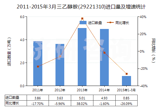 2011-2015年3月三乙醇胺(29221310)進(jìn)口量及增速統(tǒng)計(jì) 2011-2015年3月三乙醇胺(29221310)進(jìn)口量及增速統(tǒng)計(jì)